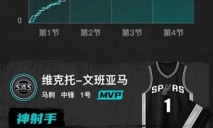 原创 
            季前赛-文班27+11马瑟林31分 马刺轻取步行者