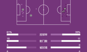西甲-阿尔瓦雷斯上演帽子戏法 马竞3-2反绝杀巴列卡诺